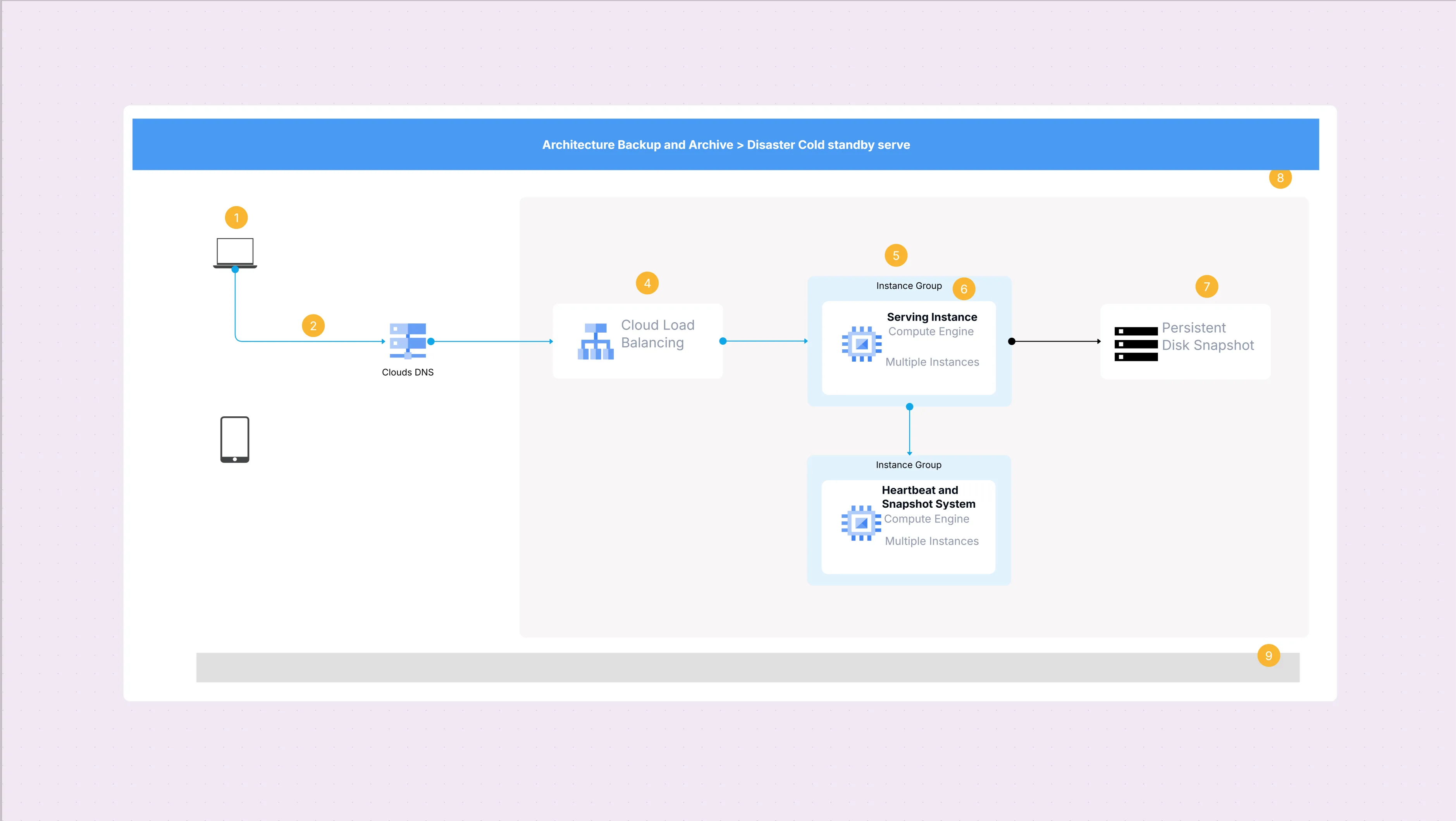 GCP Architecture Diagram Template
